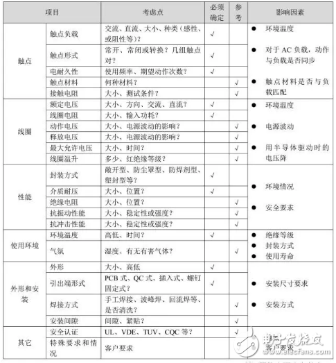 繼電器相關(guān)干貨，輕松解決選型難題