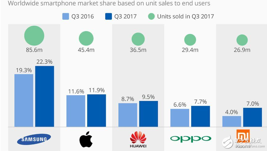 蘋果智能手機恢復(fù)中國市場的增長,全球市場份額達11.9%