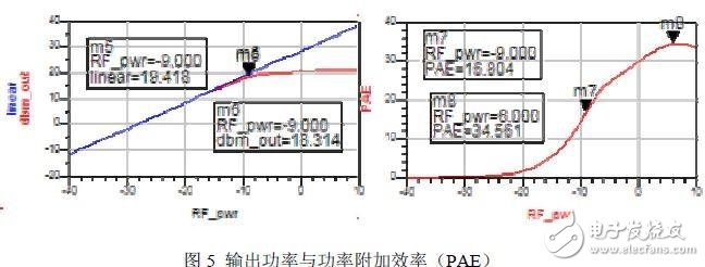  基于負(fù)載牽引技術(shù)的射頻功率放大器設(shè)計