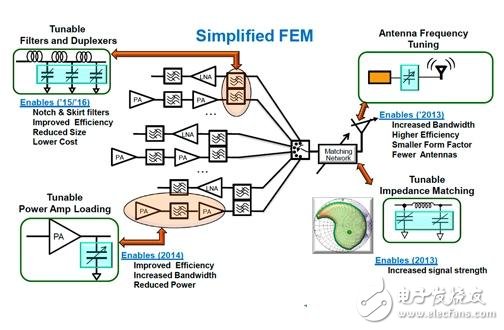  RF MEMS、軟件無(wú)線電 未來(lái)LTE手機(jī)的兩大關(guān)鍵技術(shù)