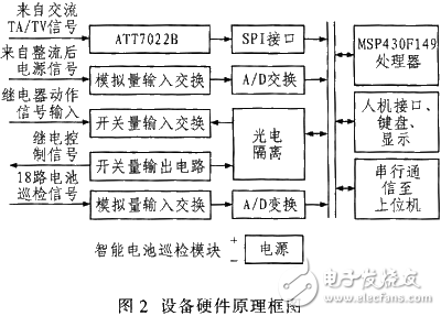 電力操作電源監(jiān)控系統(tǒng)對電源監(jiān)測和管理的設(shè)計方案