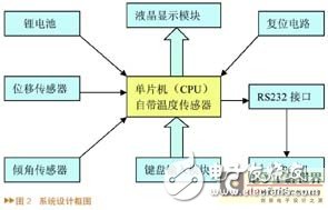 線路道岔電子檢測尺系統(tǒng)工作原理及硬件設計