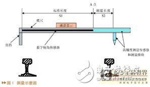 線路道岔電子檢測尺系統(tǒng)工作原理及硬件設計