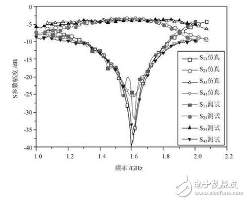  基于小型化微帶雙分支定向耦合器的設(shè)計方案