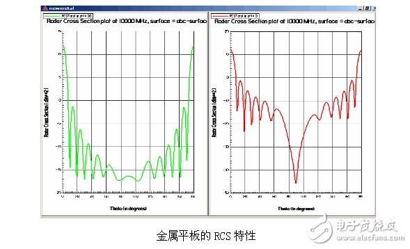 Ansoft解決天線、電磁兼容和射頻韋伯等問題的實例介紹