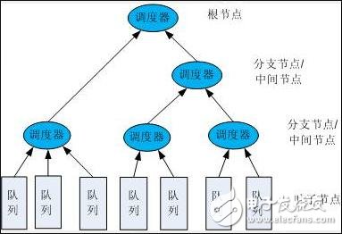  HQoS的簡(jiǎn)介和應(yīng)用以及其優(yōu)勢(shì)分析