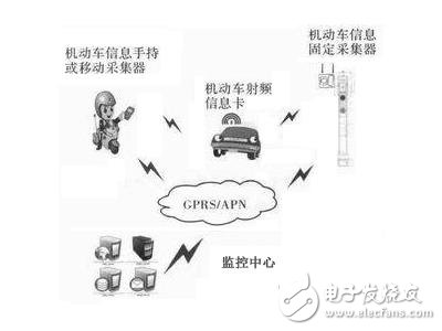 遠距離射頻卡在車聯(lián)網(wǎng)中的發(fā)展現(xiàn)狀和系統(tǒng)組成以及應用