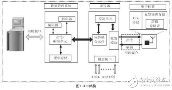 基于UHF RFID電子標(biāo)簽系統(tǒng)簡(jiǎn)介與系統(tǒng)設(shè)計(jì)技術(shù)分析
