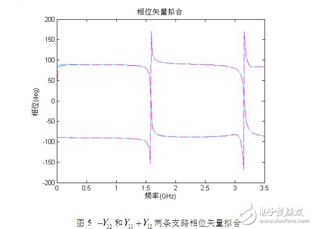 利用傳輸線理論和FEM-VFM對微帶線仿真結(jié)構(gòu)與結(jié)果的分析