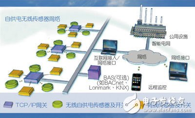 基于能量收集無線技術(shù)來解決M2M通信面對的難題