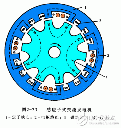 詳細解析汽車發(fā)電機工作原理