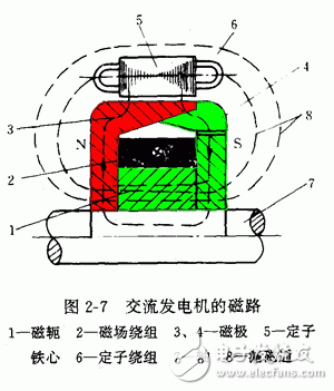 詳細解析汽車發(fā)電機工作原理