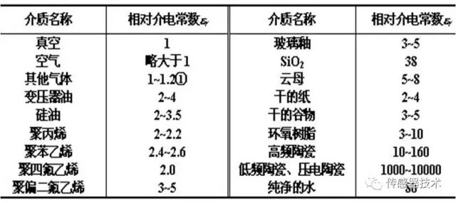 真正讀懂電容傳感器的原理、分類、參數(shù)與特性