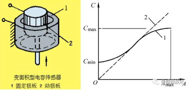 真正讀懂電容傳感器的原理、分類、參數(shù)與特性