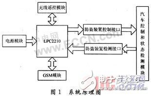  基于ARM的汽車防盜報警系統(tǒng)設計