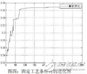  基于遺傳算法的高頻標(biāo)簽天線的優(yōu)化設(shè)計(jì)