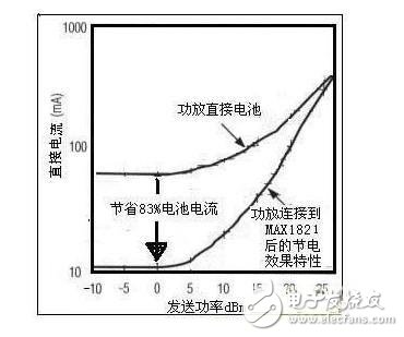  基于開關(guān)調(diào)節(jié)器技術(shù)以提高發(fā)3G手機發(fā)送效率