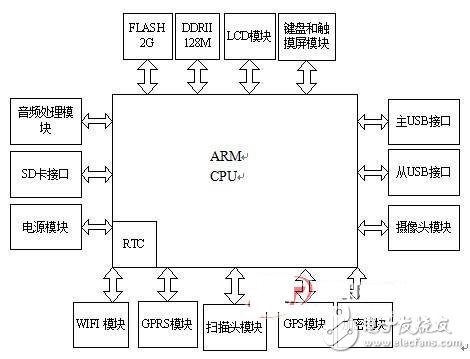  自動切換無線網(wǎng)絡的物聯(lián)網(wǎng)終端平臺