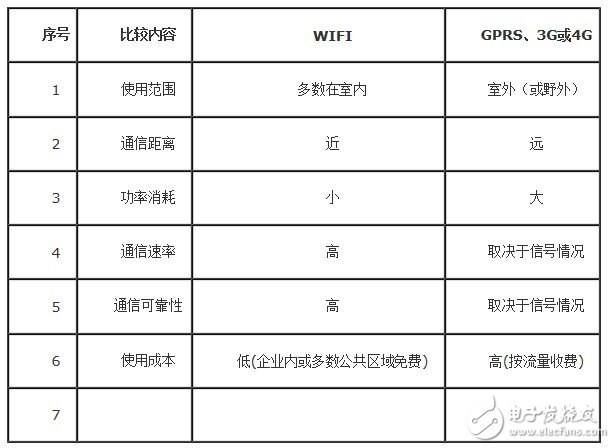  自動切換無線網(wǎng)絡的物聯(lián)網(wǎng)終端平臺