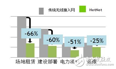  MRO一體化微型基站解決基站建設難題