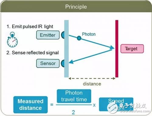 自動(dòng)駕駛攝像頭、雷達(dá)、激光雷達(dá)誰(shuí)才是未來(lái)的主流傳感系統(tǒng)