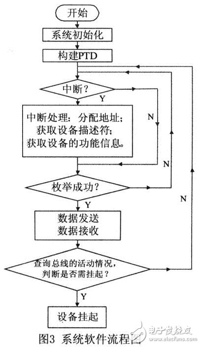參照USB OTG技術規(guī)范，設計的一種遵循USB協(xié)議的主／從機系統(tǒng)
