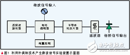  微波光子學(xué)研究的進展
