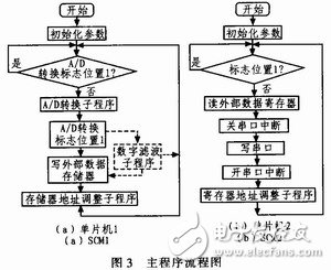 具有便于實(shí)時(shí)控制，系統(tǒng)便于擴(kuò)展的雙單片機(jī)信號(hào)處理系統(tǒng)