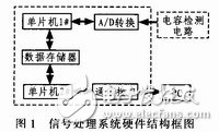 具有便于實(shí)時(shí)控制，系統(tǒng)便于擴(kuò)展的雙單片機(jī)信號(hào)處理系統(tǒng)