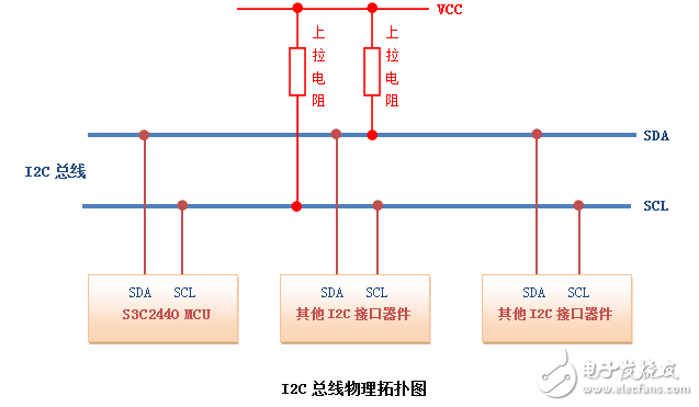 i2c總線相關(guān)知識