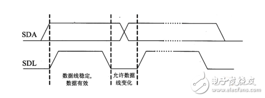 i2c總線相關(guān)知識(shí)