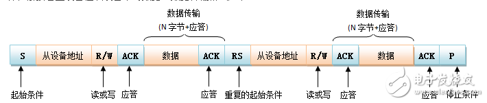 i2c總線相關(guān)知識