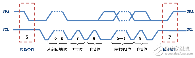 i2c總線協(xié)議標(biāo)準(zhǔn)與規(guī)范