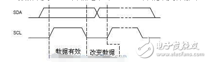 i2c總線協(xié)議標(biāo)準(zhǔn)與規(guī)范