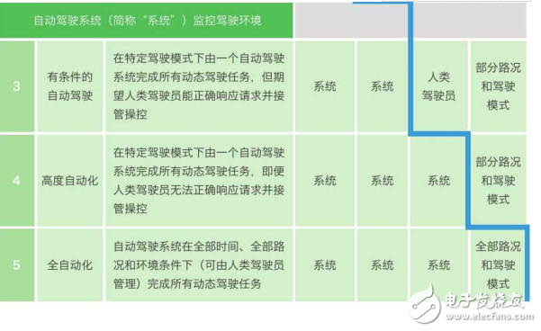自動駕駛技術(shù)分為幾級_你都知道嗎