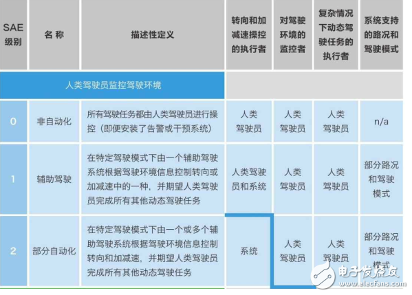 自動駕駛技術(shù)分為幾級_你都知道嗎