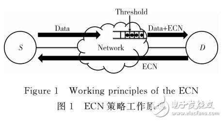 基于SDN架構(gòu)的網(wǎng)絡(luò)擁塞避免策略