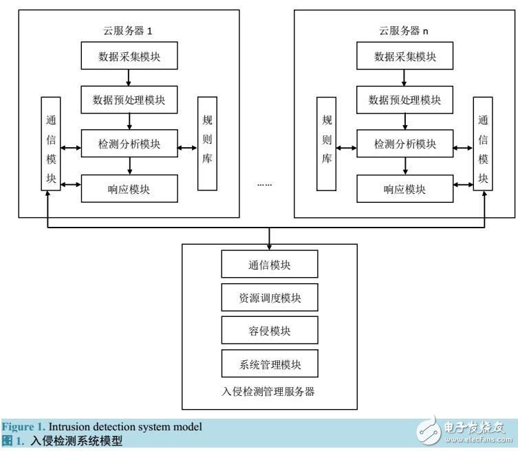 云環(huán)境下基于SOM神經(jīng)網(wǎng)絡(luò)的入侵檢測(cè)方法研究