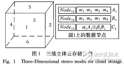基于三維立體模型的安全云存儲(chǔ)方法