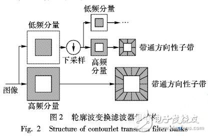 非降采樣輪廓波變換的圖像修復算法
