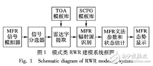 基于隨機(jī)無窮自動(dòng)機(jī)的MFR輻射源識(shí)別方法