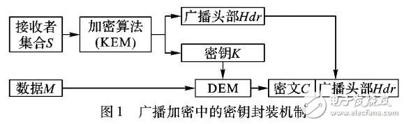 基于匿名廣播加密的云存儲(chǔ)訪問(wèn)控制方法