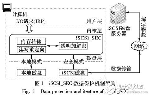本地?zé)o數(shù)據(jù)的iSCSI磁盤數(shù)據(jù)保護機制
