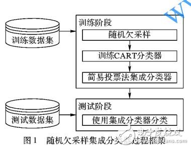 三種用于垃圾網(wǎng)頁檢測(cè)的隨機(jī)欠采樣集成分類器