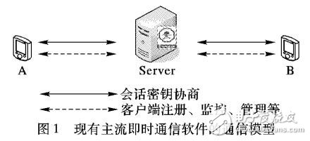 一種不可信互聯(lián)網(wǎng)條件下移動智能終端安全通信方法
