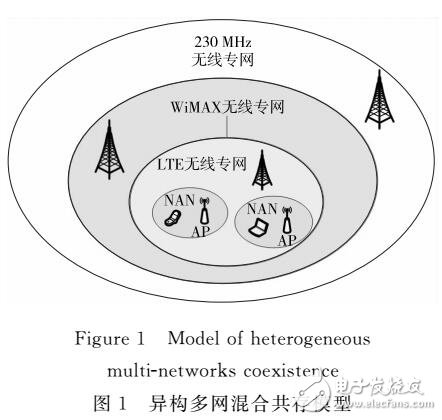 電力無線通信異構(gòu)多網(wǎng)共存環(huán)境中的網(wǎng)絡(luò)選擇算法