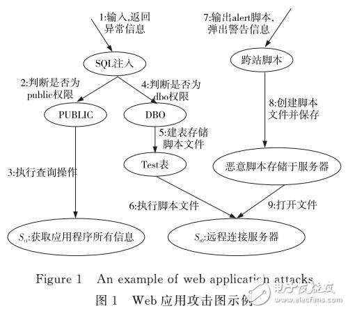 Web應(yīng)用安全評估