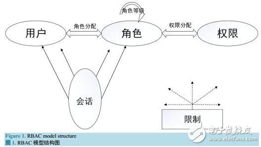基于角色的訪問控制中與校園網組織結構相一致的安全策略