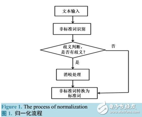 傣語(yǔ)語(yǔ)音合成中的文本歸一化方法