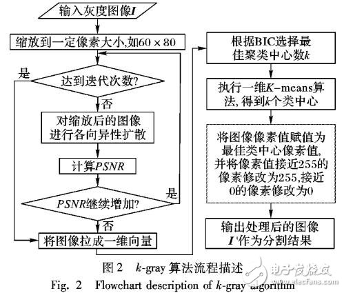 基于像素聚類進(jìn)行圖像分割的算法